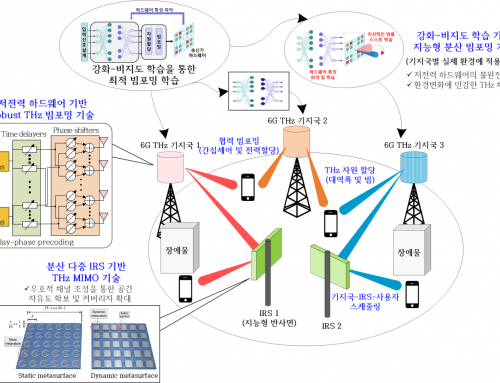 [Current] Development of Intelligent THz beamforming technology realizing 6G  mobile communications