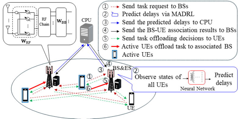 Deep RL Network Optimization